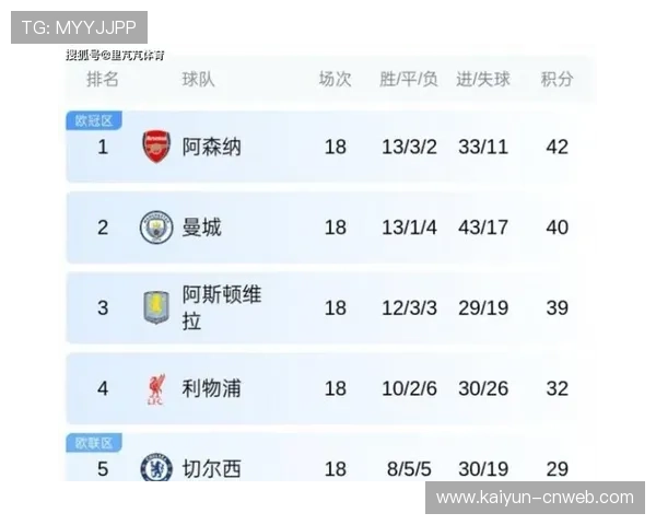 奥帕塔预测前四概率，阿森纳维拉曼城居首